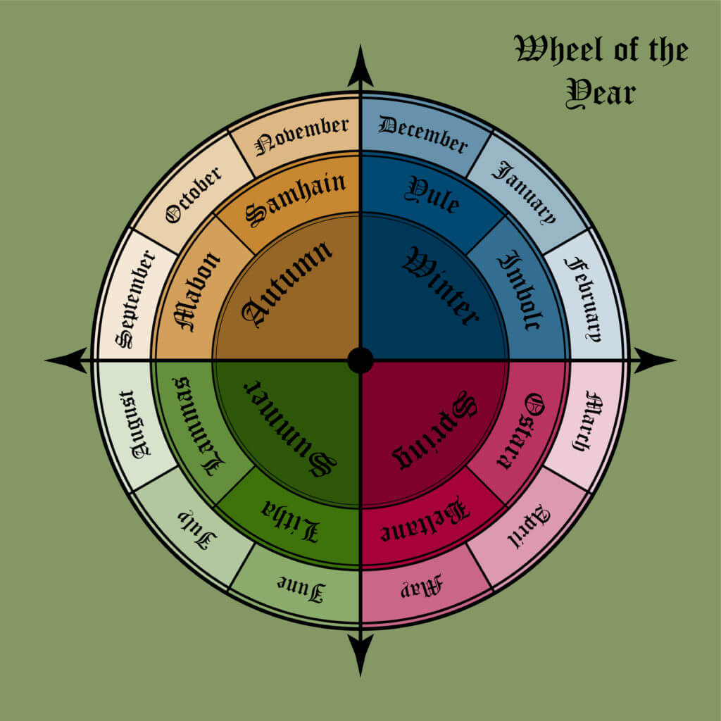 Wheel of the year diagram - Picking up the thread of the year.